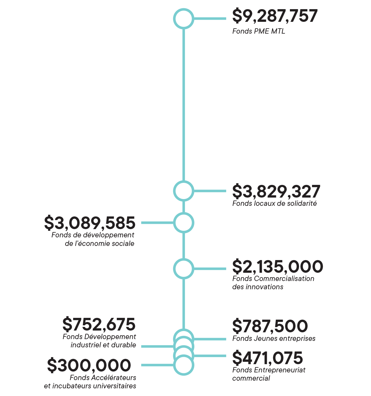 Graphique de la répartition du financement octroyé par le réseau PME MTL